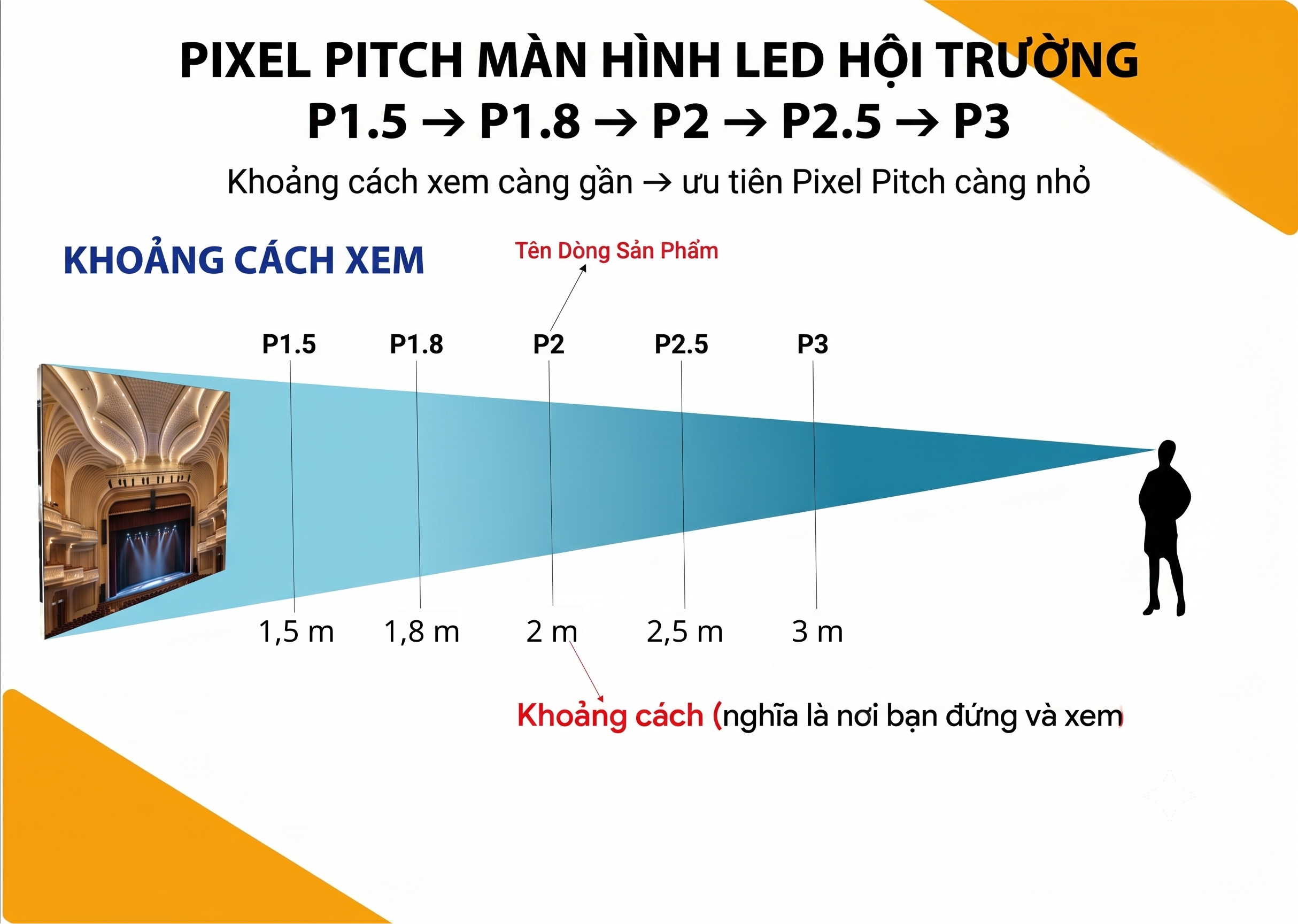 So sánh Pixel Pitch P1.5, P1.8, P2, P2.5 và P3 cho màn hình LED hội trường